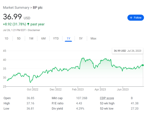 BP price